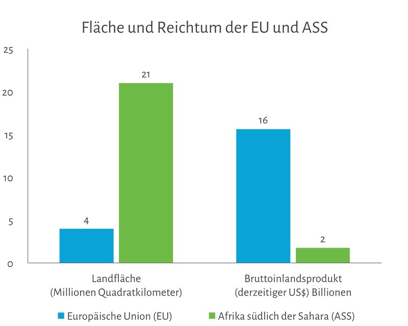 Landfläche und Wohlstand der Europäischen Union und Afrika südlich der Sahara