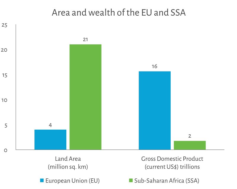 Land area and wealth of the European Union and Sub-Saharan Africa