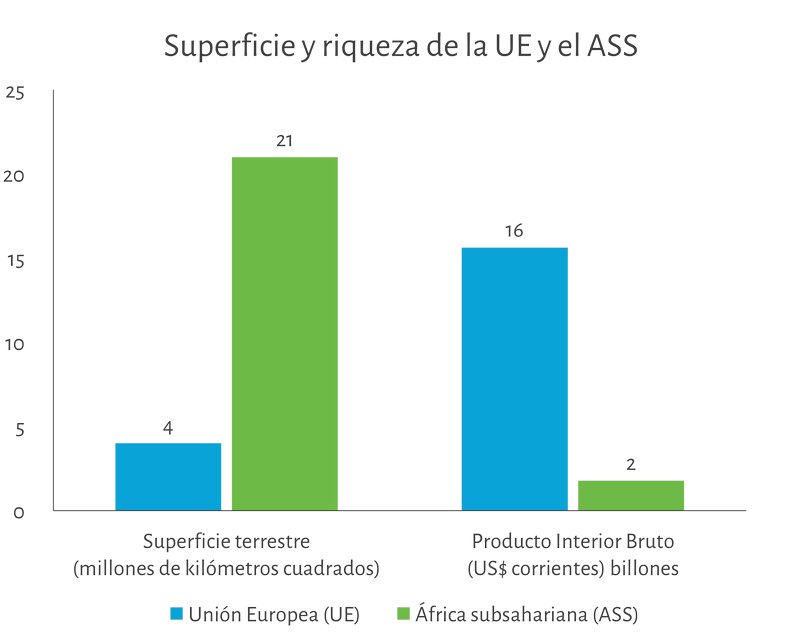 Superficie y riqueza de la Unión Europea y el África subsahariana