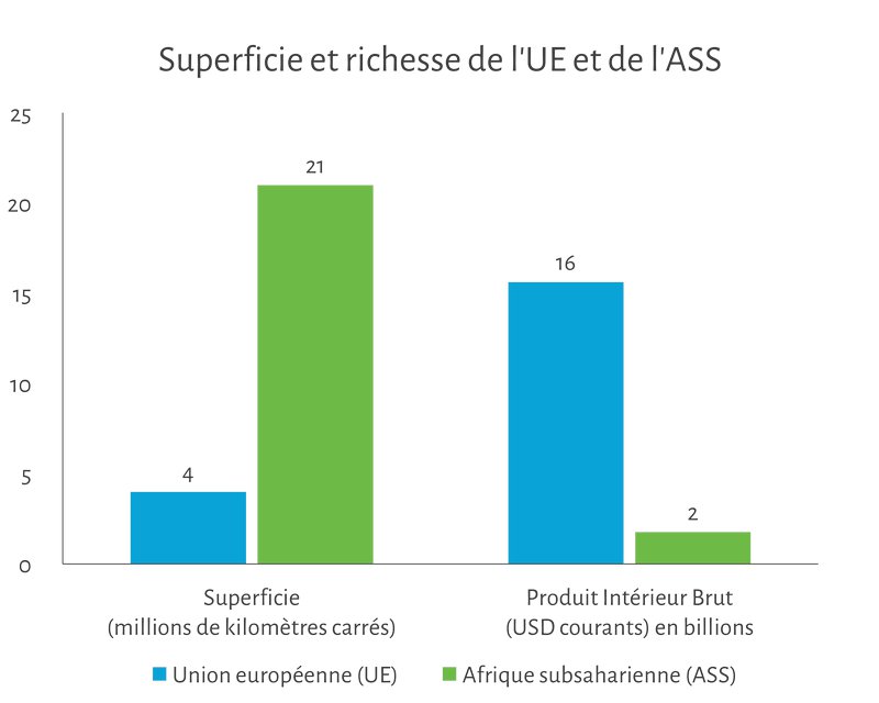 Superficie et richesse de l'Union européenne et de l'Afrique subsaharienne